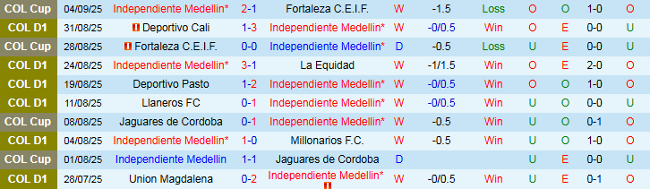 Nhận định, Soi kèo Independiente Medellin vs Atletico Nacional 6h20 ngày 8/9: Ra về tay trắng - Ảnh 2
