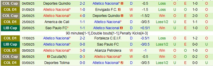 Nhận định, Soi kèo Independiente Medellin vs Atletico Nacional 6h20 ngày 8/9: Ra về tay trắng - Ảnh 3