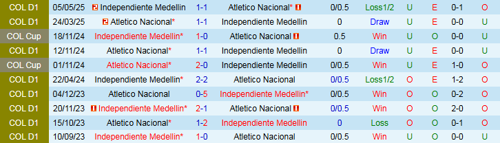 Nhận định, Soi kèo Independiente Medellin vs Atletico Nacional 6h20 ngày 8/9: Ra về tay trắng - Ảnh 4