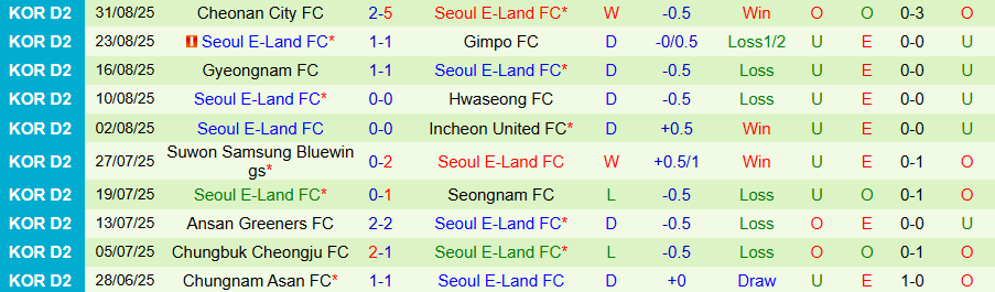 Nhận định, Soi kèo Jeonnam Dragons vs Seoul E-Land, 17h00 ngày 6/9: Bất ngờ ngã ngựa - Ảnh 1