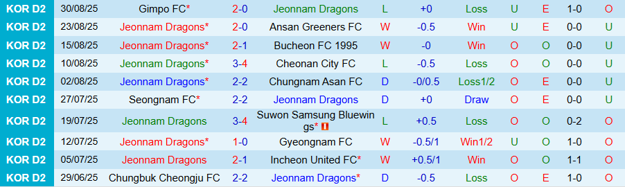 Nhận định, Soi kèo Jeonnam Dragons vs Seoul E-Land, 17h00 ngày 6/9: Bất ngờ ngã ngựa - Ảnh 2