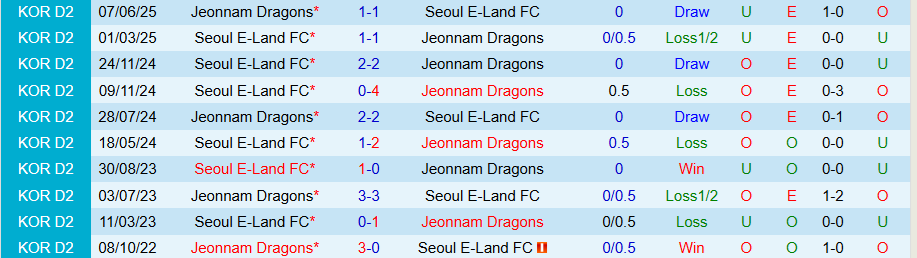 Nhận định, Soi kèo Jeonnam Dragons vs Seoul E-Land, 17h00 ngày 6/9: Bất ngờ ngã ngựa - Ảnh 3