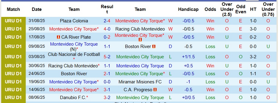 Nhận định, Soi kèo Montevideo City Torque vs Liverpool Montevideo 6h30 ngày 8/9: Derby khó lường - Ảnh 1
