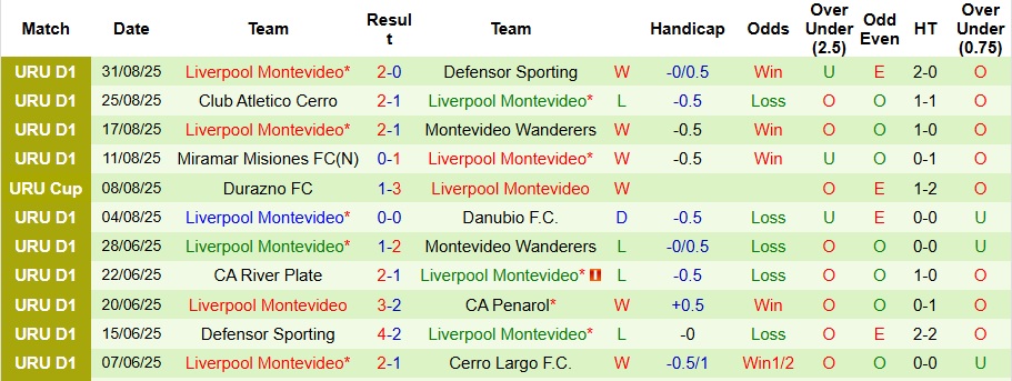 Nhận định, Soi kèo Montevideo City Torque vs Liverpool Montevideo 6h30 ngày 8/9: Derby khó lường - Ảnh 2
