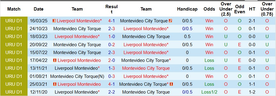 Nhận định, Soi kèo Montevideo City Torque vs Liverpool Montevideo 6h30 ngày 8/9: Derby khó lường - Ảnh 3