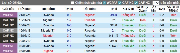 Nhận định, Soi kèo Nigeria vs Rwanda, 22h59 ngày 06/09: Chủ nhà vượt trội - Ảnh 2