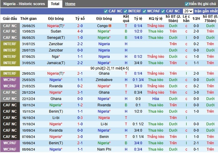 Nhận định, Soi kèo Nigeria vs Rwanda, 22h59 ngày 06/09: Chủ nhà vượt trội - Ảnh 3