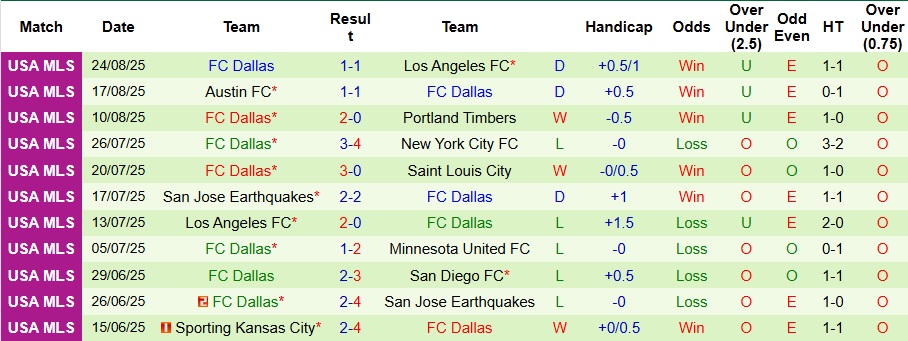 Nhận định, Soi kèo Saint Louis City vs Dallas 7h30 ngày 7/9: Giữ lại 1 điểm - Ảnh 2