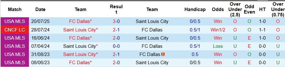 Nhận định, Soi kèo Saint Louis City vs Dallas 7h30 ngày 7/9: Giữ lại 1 điểm - Ảnh 3