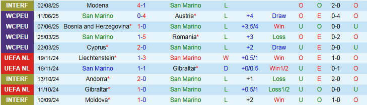 Nhận định, Soi kèo San Marino vs Bosnia và Herzegovina 1h45 ngày 7/9: Khách xây chắc ngôi đầu - Ảnh 2