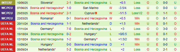 Nhận định, Soi kèo San Marino vs Bosnia và Herzegovina 1h45 ngày 7/9: Khách xây chắc ngôi đầu - Ảnh 3