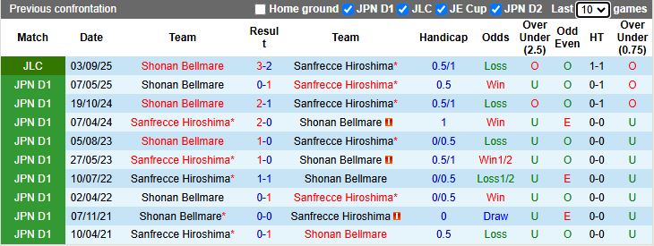 Nhận định, Soi kèo Sanfrecce Hiroshima vs Shonan Bellmare 16h30 ngày 7/9: Lật ngược thế cờ - Ảnh 1
