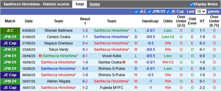 Nhận định, Soi kèo Sanfrecce Hiroshima vs Shonan Bellmare 16h30 ngày 7/9: Lật ngược thế cờ - Ảnh 2