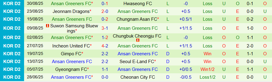 Nhận định, Soi kèo Seongnam vs Ansan Greeners, 17h00 ngày 6/9: Chủ nhà thắng thế - Ảnh 1