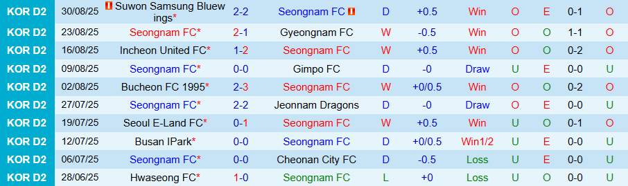 Nhận định, Soi kèo Seongnam vs Ansan Greeners, 17h00 ngày 6/9: Chủ nhà thắng thế - Ảnh 2