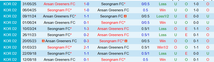 Nhận định, Soi kèo Seongnam vs Ansan Greeners, 17h00 ngày 6/9: Chủ nhà thắng thế - Ảnh 3
