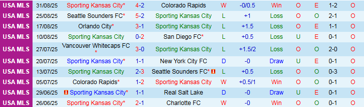 Nhận định, Soi kèo Sporting Kansas City vs Austin FC 6h00 ngày 8/9: Chủ nhà thất thủ - Ảnh 2