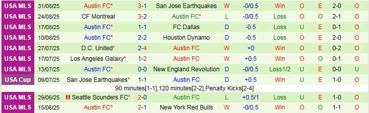 Nhận định, Soi kèo Sporting Kansas City vs Austin FC 6h00 ngày 8/9: Chủ nhà thất thủ - Ảnh 3