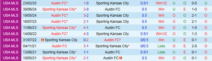 Nhận định, Soi kèo Sporting Kansas City vs Austin FC 6h00 ngày 8/9: Chủ nhà thất thủ - Ảnh 4