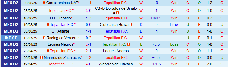 Nhận định, Soi kèo Tepatitlan vs Leones Negros 6h00 ngày 8/9: Khó cản chủ nhà - Ảnh 2