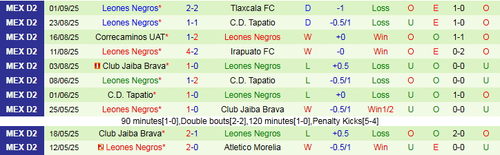 Nhận định, Soi kèo Tepatitlan vs Leones Negros 6h00 ngày 8/9: Khó cản chủ nhà - Ảnh 3