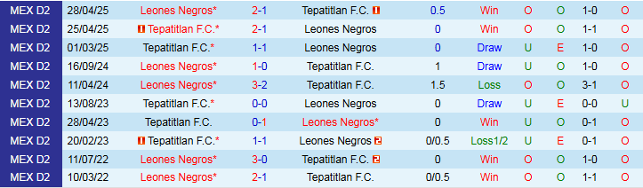 Nhận định, Soi kèo Tepatitlan vs Leones Negros 6h00 ngày 8/9: Khó cản chủ nhà - Ảnh 4