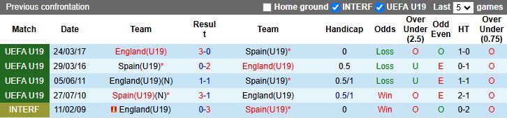 Nhận định, Soi kèo U19 Tây Ban Nha vs U19 Anh 16h00 ngày 6/9: Cân tài cân sức - Ảnh 1
