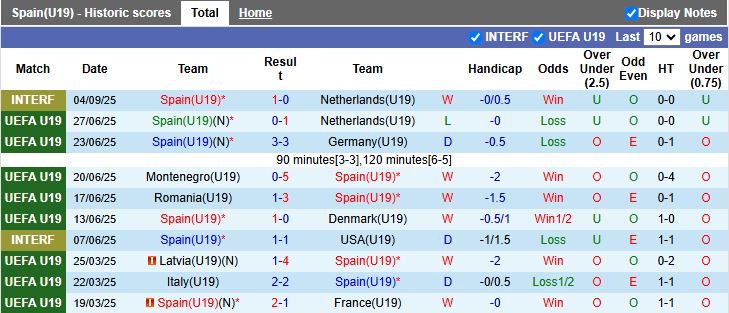 Nhận định, Soi kèo U19 Tây Ban Nha vs U19 Anh 16h00 ngày 6/9: Cân tài cân sức - Ảnh 2