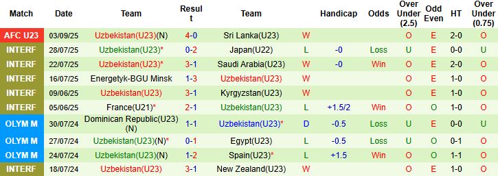 Nhận định, Soi kèo U23 Kyrgyzstan vs U23 Uzbekistan 21h00 ngày 06/09: Tin vào cửa dưới - Ảnh 2