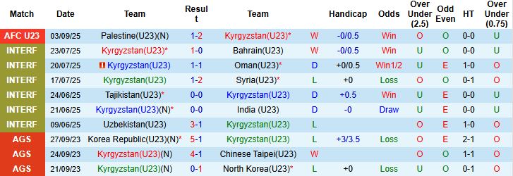 Nhận định, Soi kèo U23 Kyrgyzstan vs U23 Uzbekistan 21h00 ngày 06/09: Tin vào cửa dưới - Ảnh 3