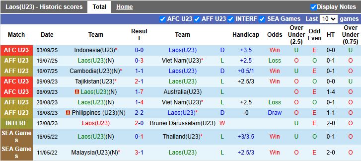 Nhận định, Soi kèo U23 Lào vs U23 Hàn Quốc 15h30 ngày 6/9: Không thể ngăn cản - Ảnh 2