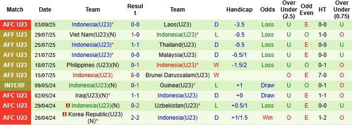Nhận định, Soi kèo U23 Macao vs U23 Indonesia 19h30 ngày 06/09: Lấy lại danh dự - Ảnh 9