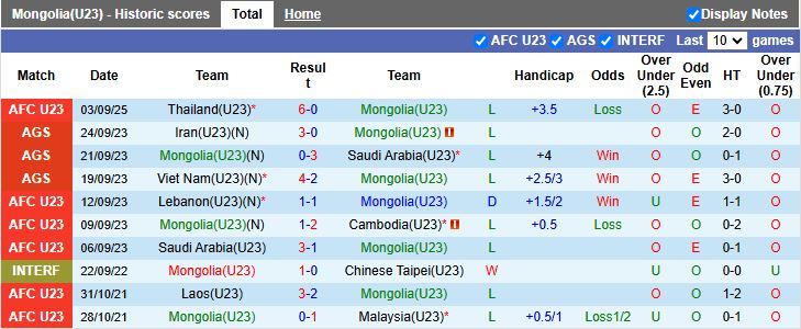 Nhận định, Soi kèo U23 Mông Cổ vs U23 Malaysia 16h00 ngày 6/9: Chung kết ngược - Ảnh 2