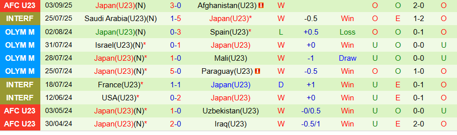 Nhận định, Soi kèo U23 Myanmar vs U23 Nhật Bản, 16h30 ngày 6/9: Chưa chắc thắng đậm - Ảnh 1