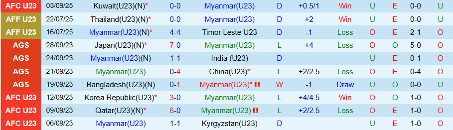 Nhận định, Soi kèo U23 Myanmar vs U23 Nhật Bản, 16h30 ngày 6/9: Chưa chắc thắng đậm - Ảnh 2