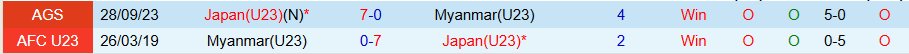 Nhận định, Soi kèo U23 Myanmar vs U23 Nhật Bản, 16h30 ngày 6/9: Chưa chắc thắng đậm - Ảnh 3