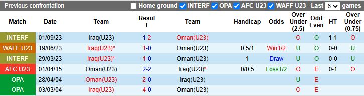 Nhận định, Soi kèo U23 Oman vs U23 Iraq 16h00 ngày 6/9: Sớm đi tiếp - Ảnh 1