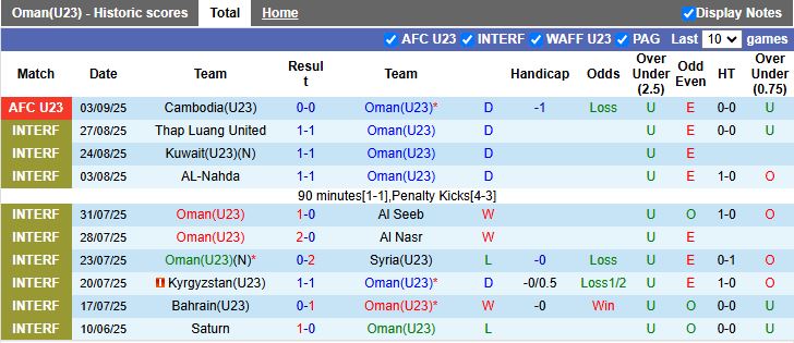 Nhận định, Soi kèo U23 Oman vs U23 Iraq 16h00 ngày 6/9: Sớm đi tiếp - Ảnh 2