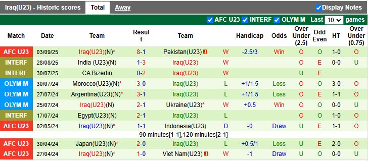 Nhận định, Soi kèo U23 Oman vs U23 Iraq 16h00 ngày 6/9: Sớm đi tiếp - Ảnh 3