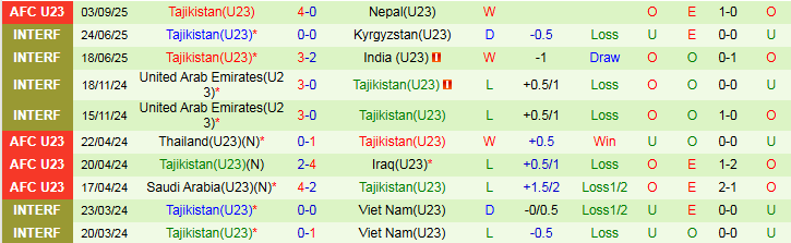 Nhận định, Soi kèo U23 Philippines vs U23 Tajikistan 23h00 ngày 6/9: Tiếp đà hưng phấn - Ảnh 3