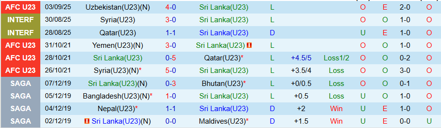 Nhận định, Soi kèo U23 Sri Lanka vs U23 Palestine, 17h00 ngày 6/9: Chiến thắng rửa mặt - Ảnh 2