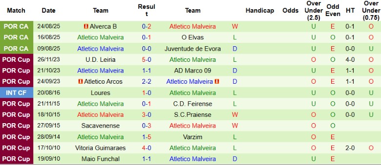 Nhận định, Soi kèo Urzelinense vs Atletico Malveira, 23h00 ngày 7/9: Tiến bước vòng trong - Ảnh 2