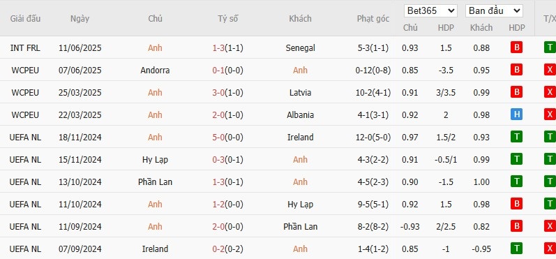 Soi kèo phạt góc Anh vs Andorra, 22h59 ngày 06/09 - Ảnh 2