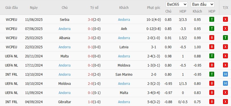 Soi kèo phạt góc Anh vs Andorra, 22h59 ngày 06/09 - Ảnh 3