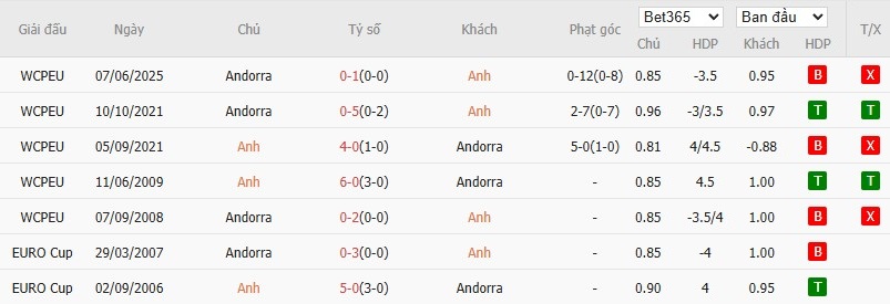 Soi kèo phạt góc Anh vs Andorra, 22h59 ngày 06/09 - Ảnh 4