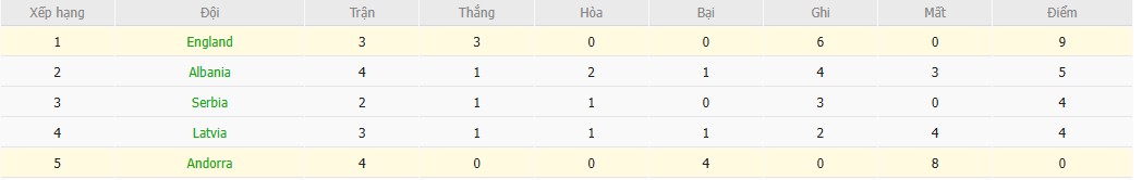 Soi kèo phạt góc Anh vs Andorra, 22h59 ngày 06/09 - Ảnh 5