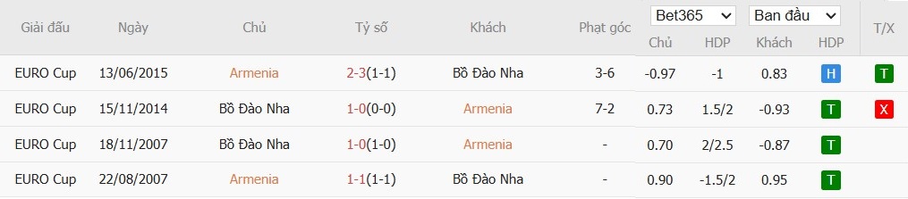 Soi kèo phạt góc Armenia vs Bồ Đào Nha, 22h59 ngày 06/09 - Ảnh 4