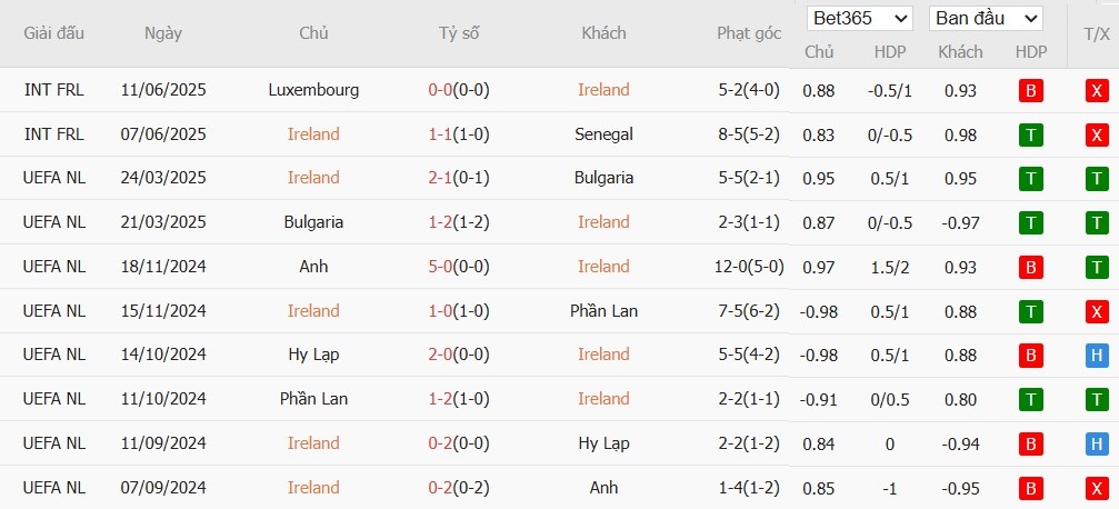 Soi kèo phạt góc CH Ireland vs Hungary, 1h45 ngày 07/09 - Ảnh 3