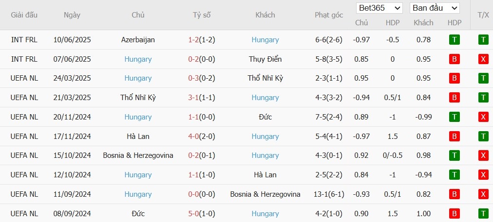 Soi kèo phạt góc CH Ireland vs Hungary, 1h45 ngày 07/09 - Ảnh 4