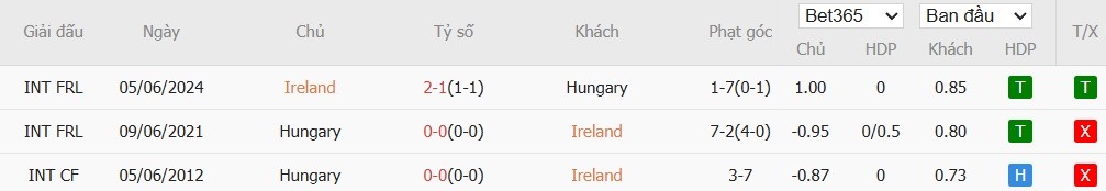 Soi kèo phạt góc CH Ireland vs Hungary, 1h45 ngày 07/09 - Ảnh 5